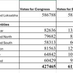 दो चुनाव एक ही जगह और दो EVM, फिर भी 185000 वोटो का अंतर